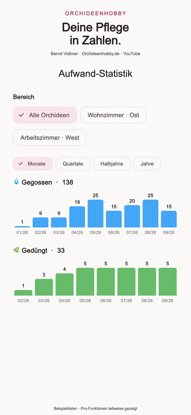 Orchideenhobby App 2.0: Aufwand-Statistik mit Anzahl der Gieß- und Düngevorgänge pro Monat